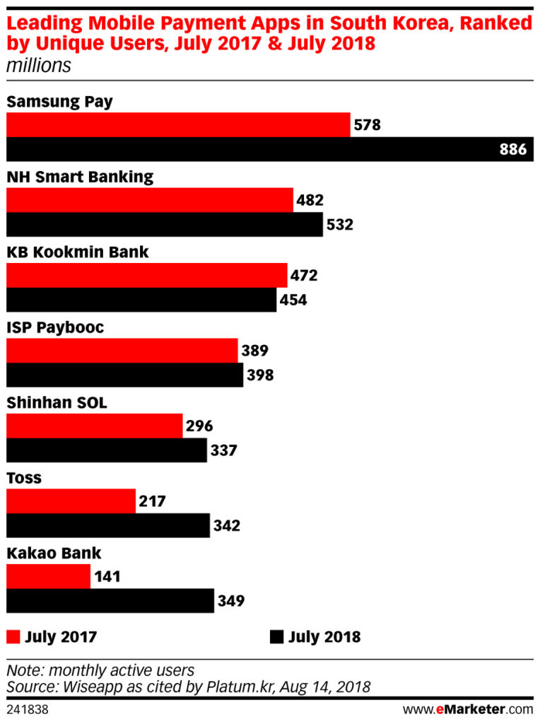 leading mobile payment platforms in south korea jul 2018