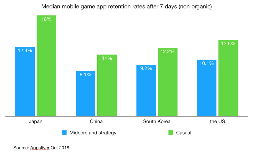 median game app retention rate after 7 days in japan china south korea the us Oct 2018