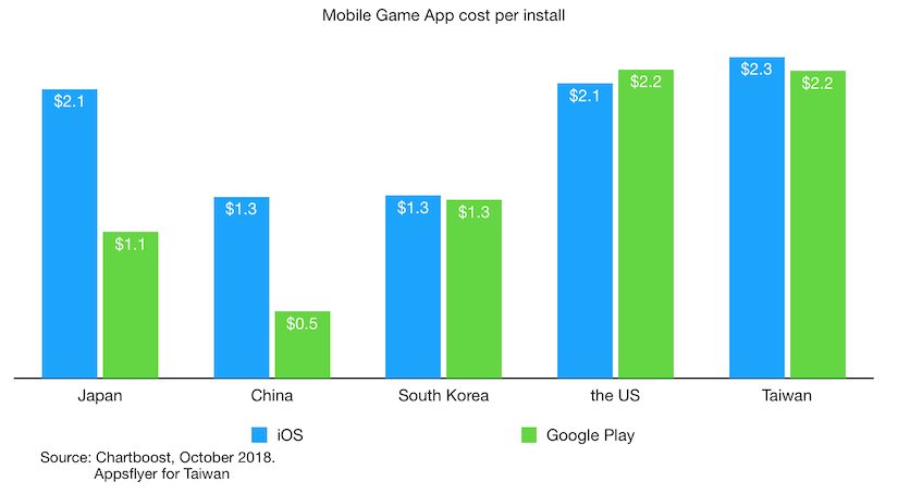 mobile game app cost per install in japan china south korea us and taiwan oct 2018