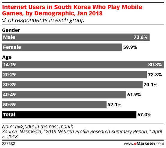 mobile gamer in south korea demographics 2018