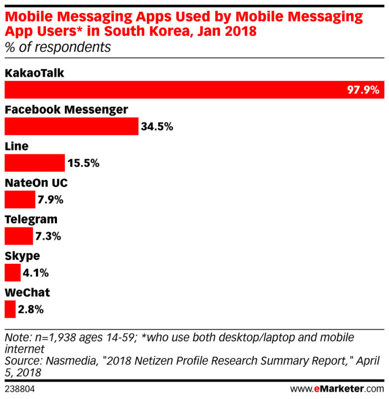 mobile messaging app used by mobile messaging users in south korea jan 2018