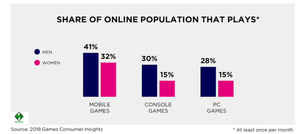 share of japanese online population that play mobile games dec 2018