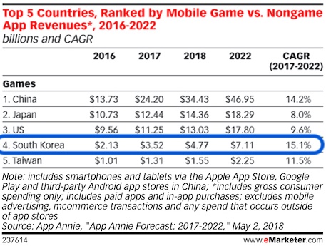 south korea mobile game revenue forecast to 2022
