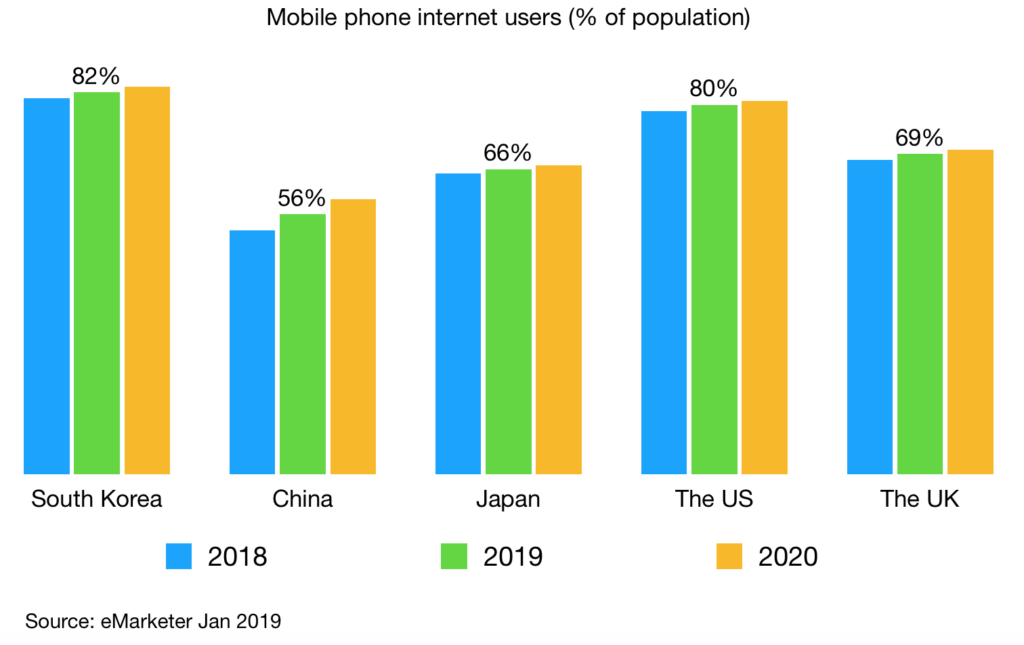 south korea mobile internet user penetration vs china japan the us the uk jan 2019 v2