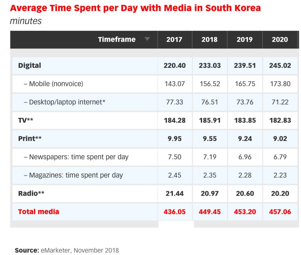 time spent with media in south korea 2018 - 2020