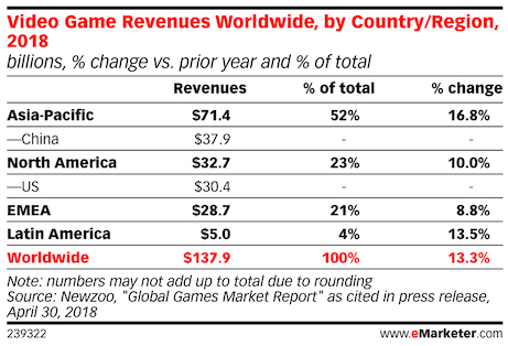 video games revenue in china the us and world wide 2018