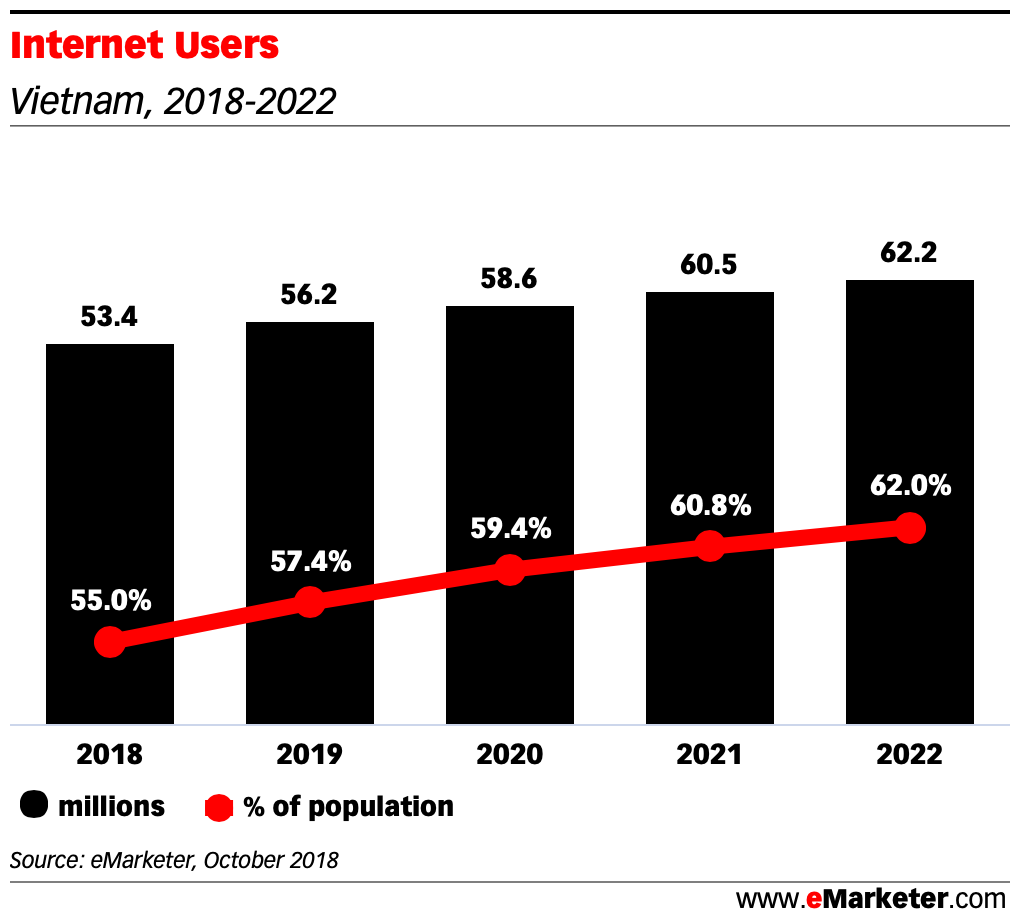 vietnam Internet Users 2018 2022