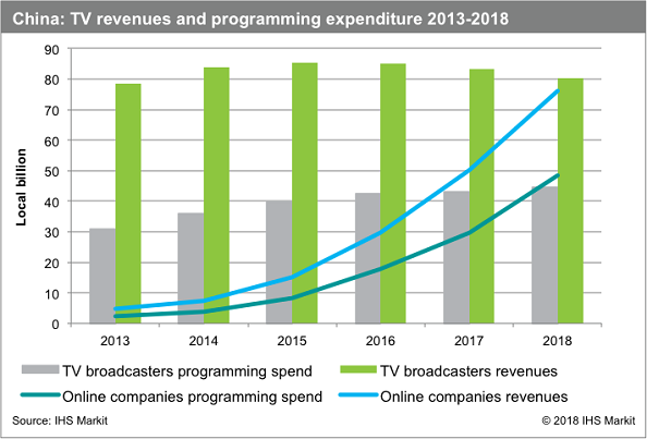 China OTT spend on content creation vs traditional TV programming spend 2013 - 2018