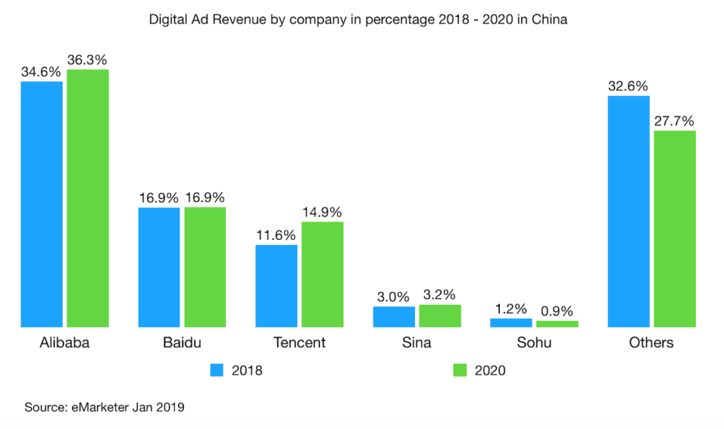 Digital Ad Revenue by company in percentage 2018 - 2020 in China
