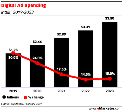 Digital Ad Spending growth rate 2019 - 2022 india