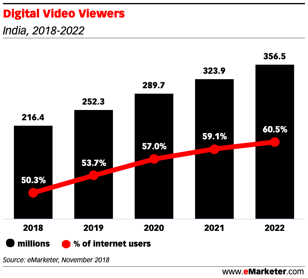 Digital Video Viewers india 2018 2022