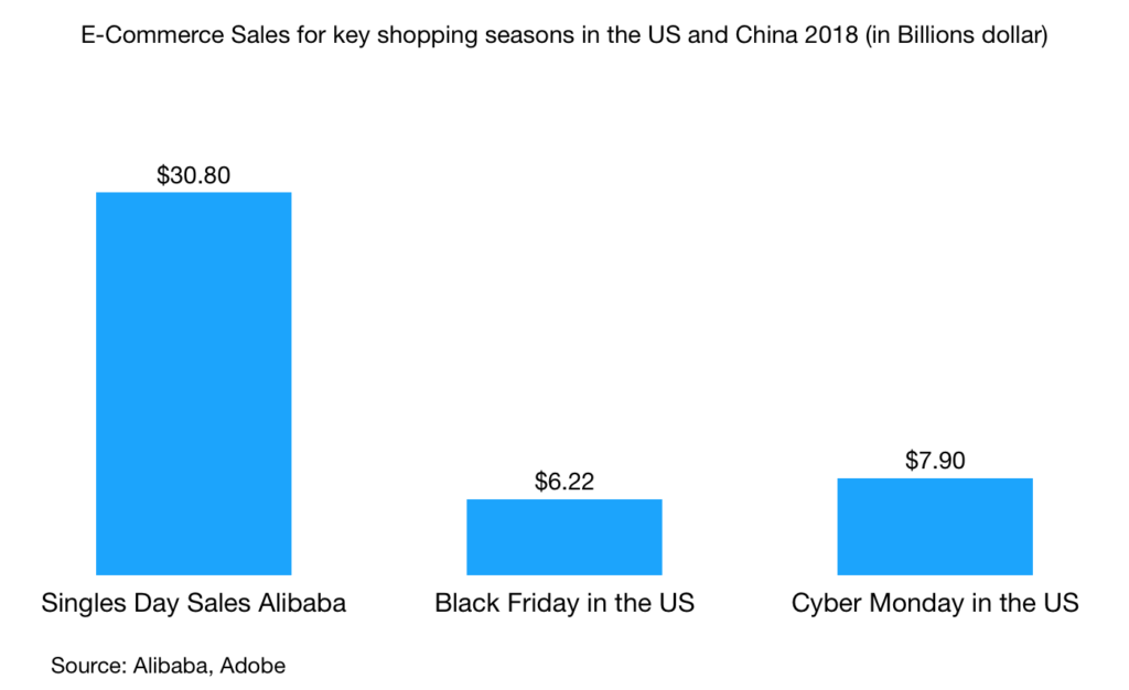 E-Commerce Sales for key shopping seasons in the US and China 2018 (in Billions dollar)