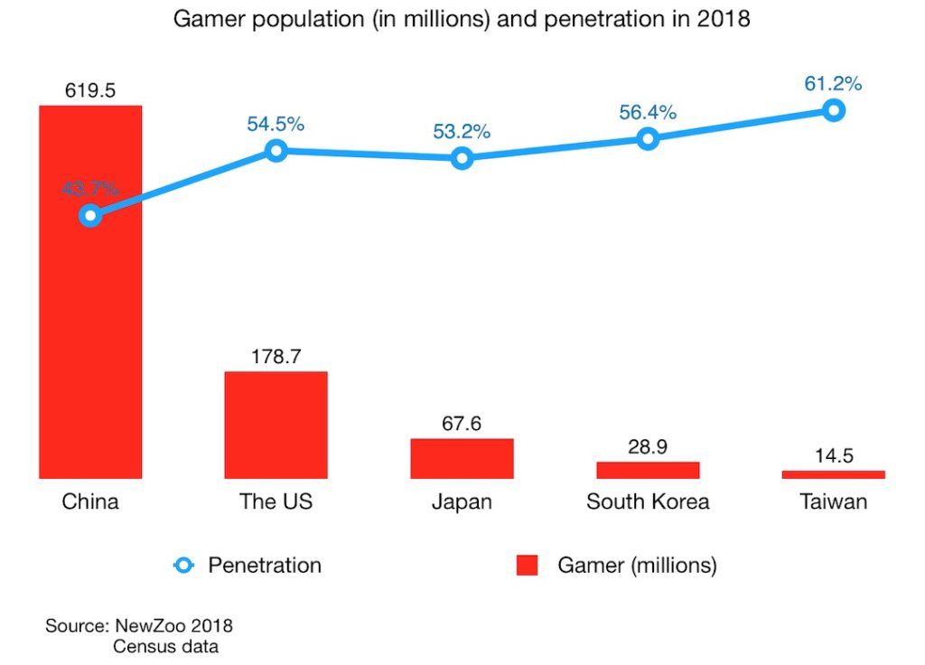 Gamer population (in millions) and penetration in 2018 in China the us japan south korea taiwan