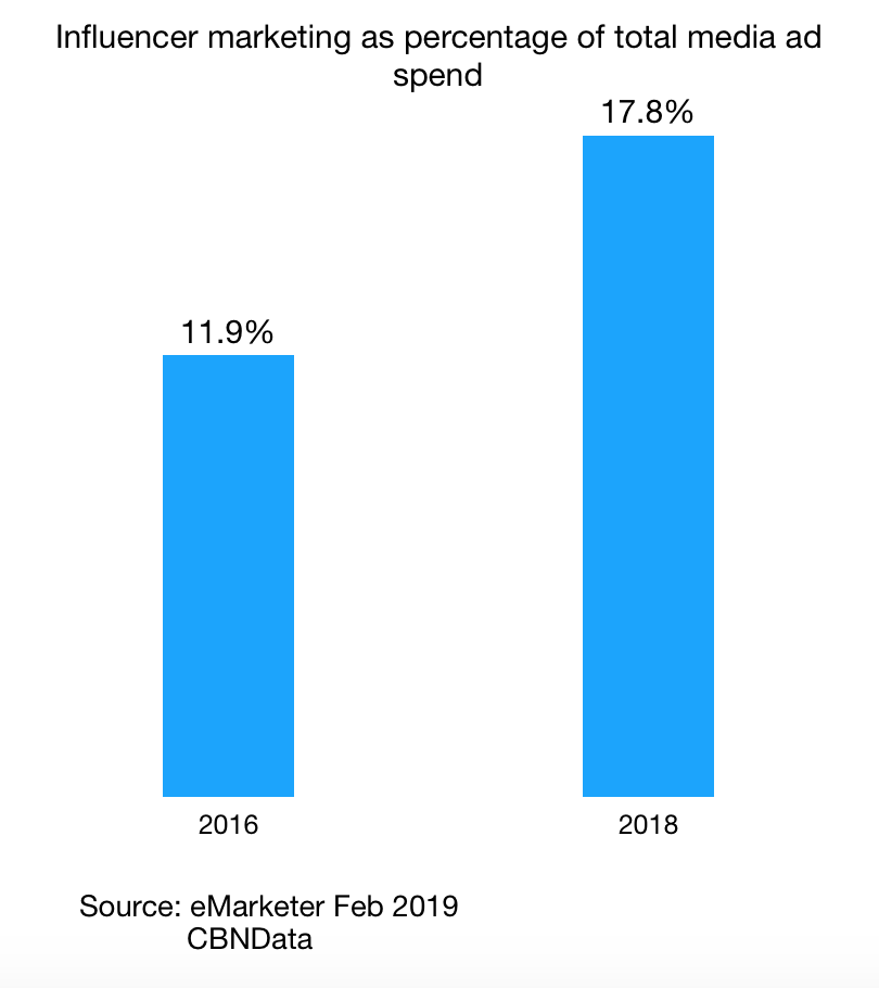Influencer marketing as percentage of total media ad spend 2016 - 2018