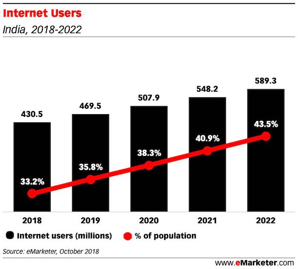 Internet Users in india 2018 2022