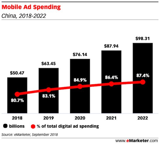 Mobile Ad Spending in china 2018 2022