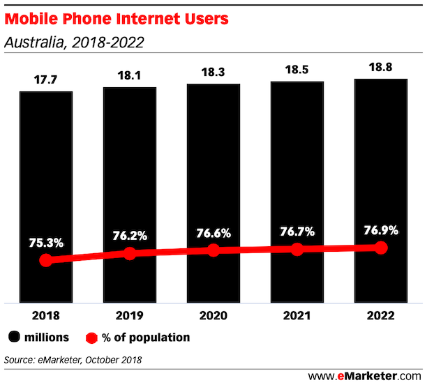 Mobile Phone Internet Users and penetration australia 2018 - 2022