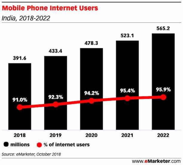 Mobile Phone Internet Users in india 2018 2022