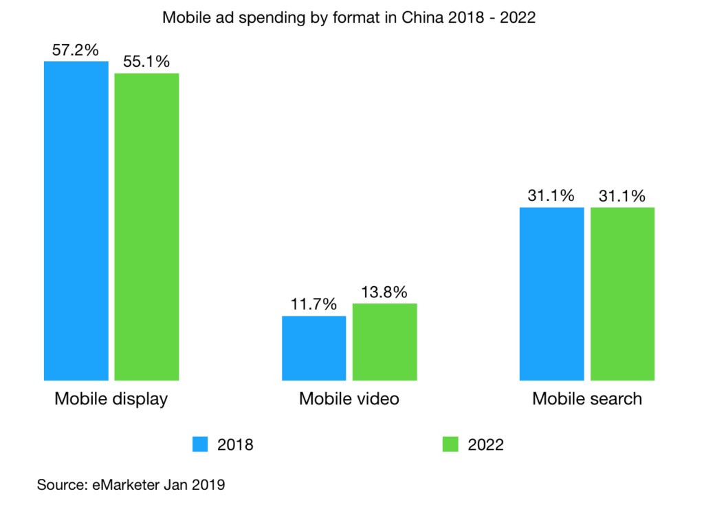 Mobile ad spending by format in China 2018 - 2022 v2