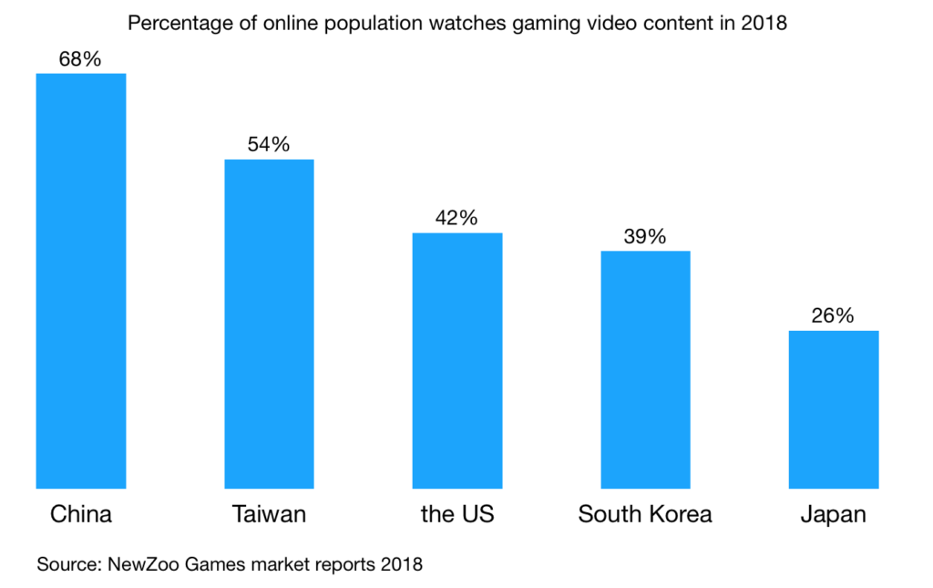 Percentage of online population watches gaming video content in 2018 china taiwan us south korea japan