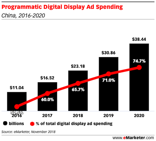 Programmatic Digital Display Ad Spending in china 2016 - 2020