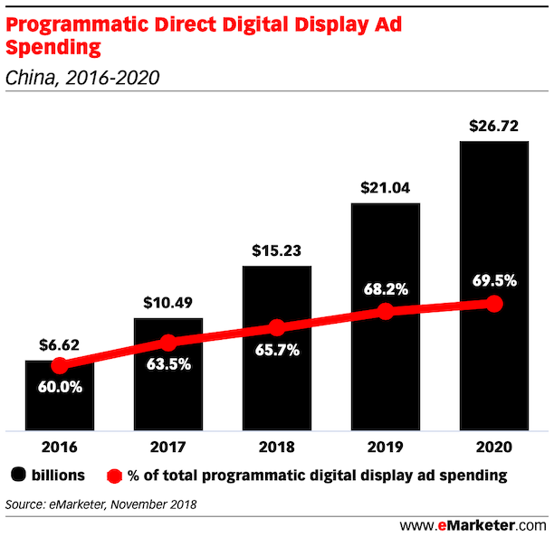 Programmatic Direct Digital Display Ad Spending in china 2018 - 2020