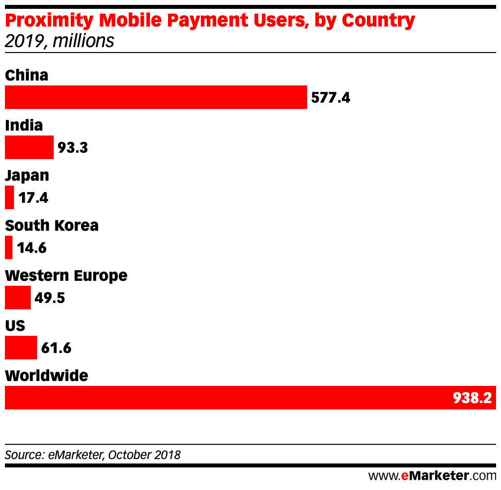 Proximity Mobile Payment Users in china us japan south korea india worldwide 2019