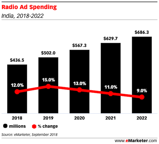 Radio Ad Spending india 2018 2022