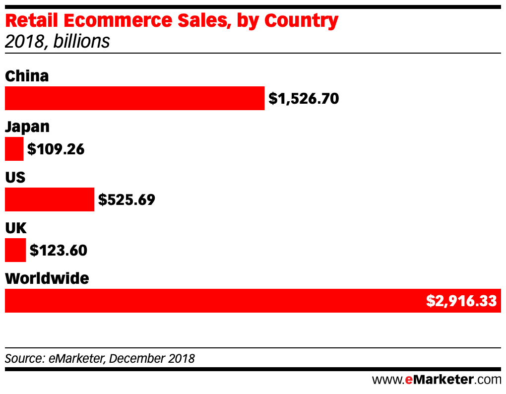 Retail Ecommerce Sales in china us uk japan worldwide 2018