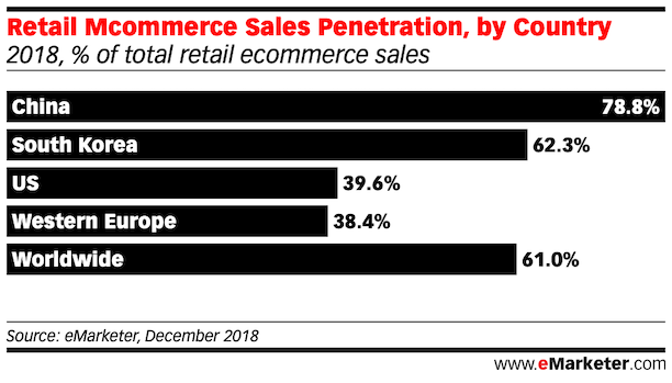 Retail Ecommerce Sales Growth china us and world wide