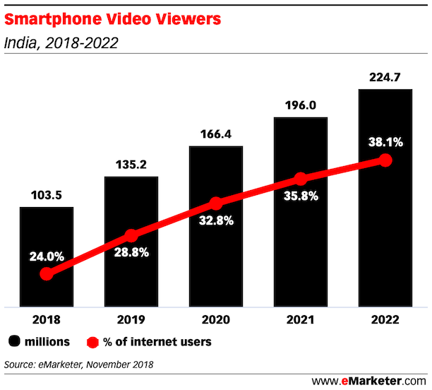Smartphone Video Viewers india 2018 2022