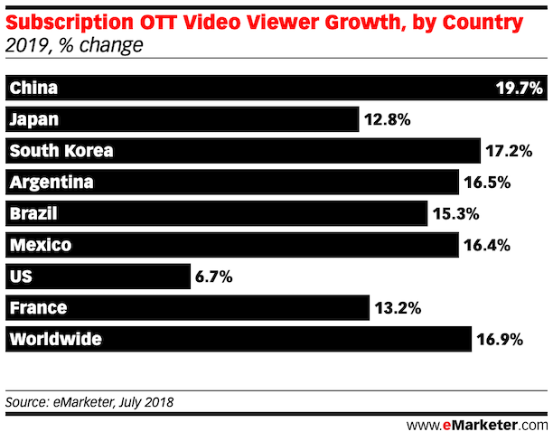 Subscription OTT Video Viewer Growth china japan south korea argentina us worldwide 2019