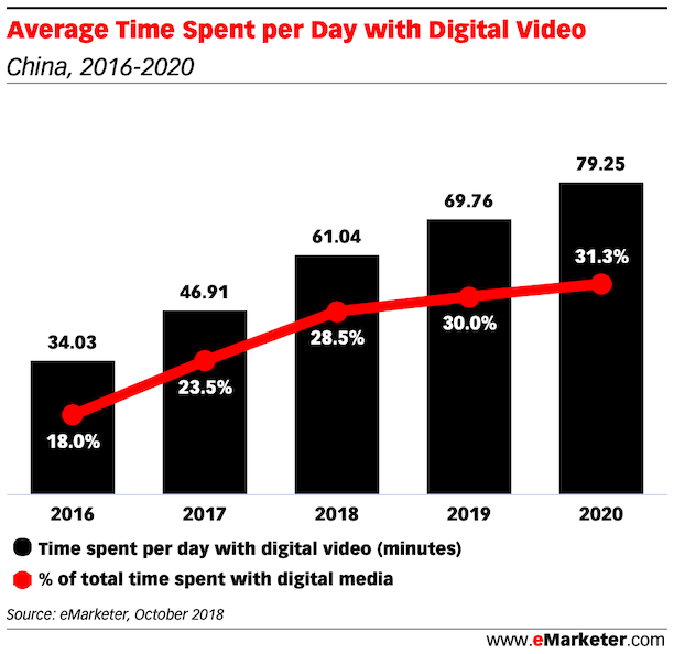 Time Spent with Digital Video in china 2018 2020