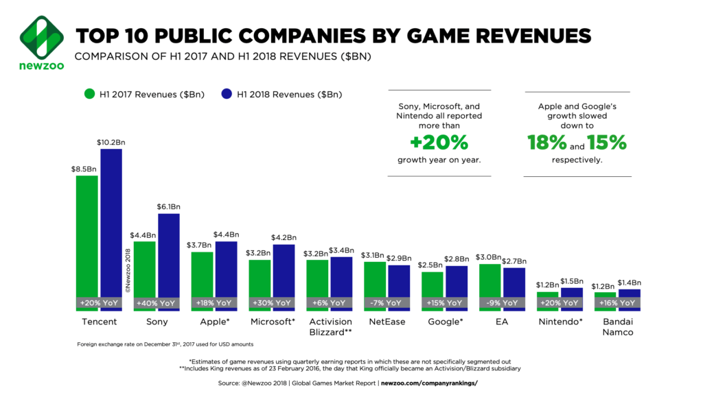 Top 10 Public Companies by Game Revenues H12018 worldwide