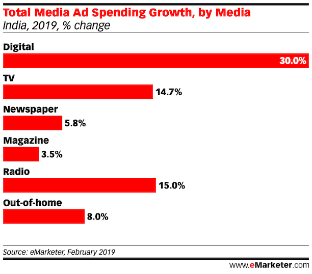 Total Media Ad Spending Growth, by Media india 2019