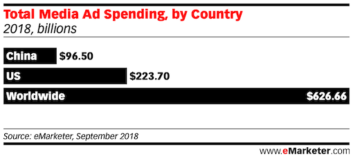 Total Media Ad Spending in china the us and world wide 2018