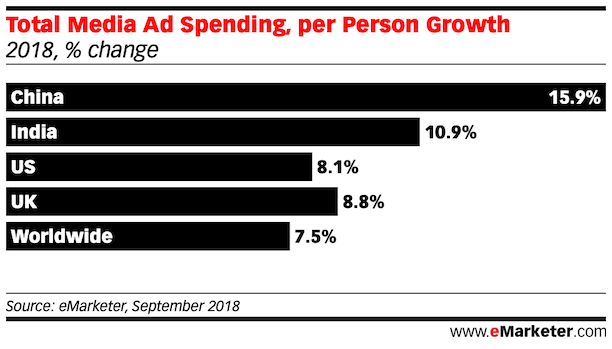 Total Media Ad Spending, per Person Growth china us uk india worldwide 2018