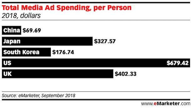 Total Media Ad Spending, per Person china us uk japan south korea 2018