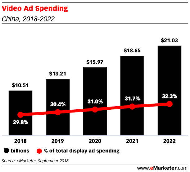 Video Ad Spending in china 2018 - 2022