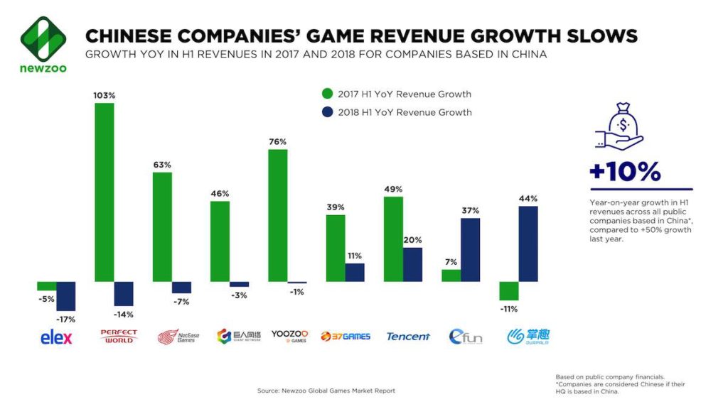 YoY H1 2018 Game Revenue Growth for Chinese Companies