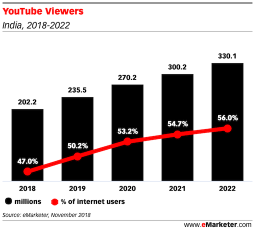 YouTube Viewers india 2018 2022