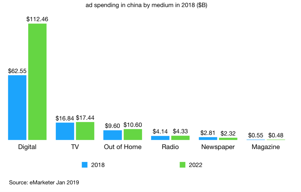 ad spending in china by medium in 2018 billions dollar