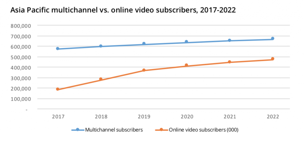 asia subscription video on demand household growth in 2022