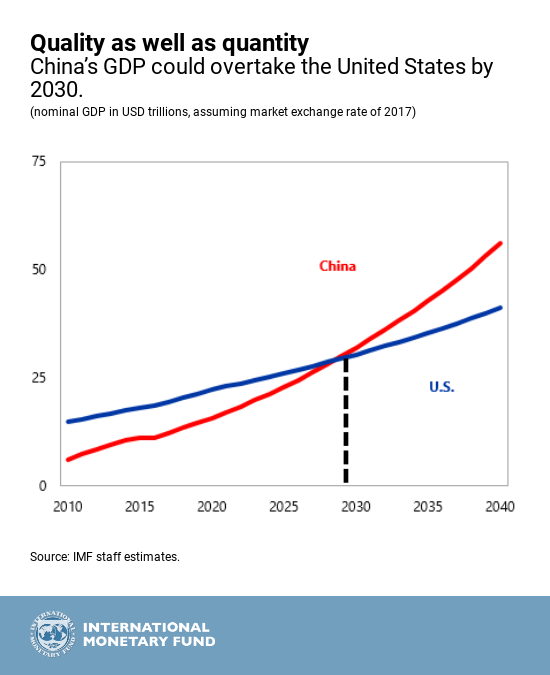 china economy vs the us in 2030