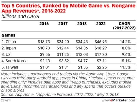 china mobile games revenue 2018 -2022 against us japan south korea taiwan v2