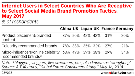 consumer in china receptive to celebrity and kol endorsement vs other markets