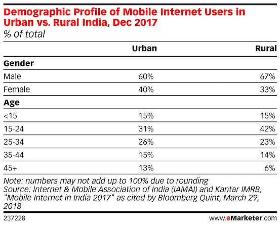 demographics of internet users in india in urban and rural 2018