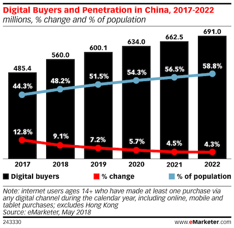 digital buyer penetration in china 2017 - 2022