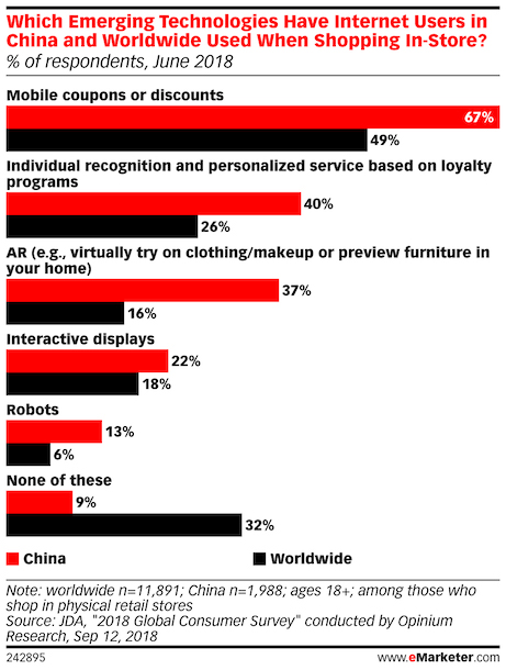 emerging retail technologies used by chinese consumer feb 2019