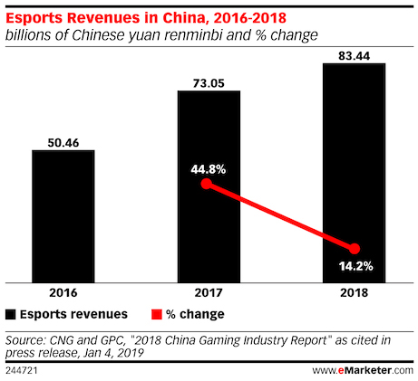 esports revenue in china 2016 - 2018